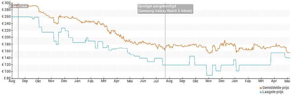Prijsverloop van de Samsung Galaxy Watch 4 44mm