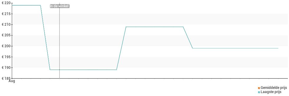 Prijsverloop van de realme Narzo 30 5G