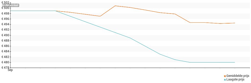 Prijsverloop van de Oppo Reno6 5G