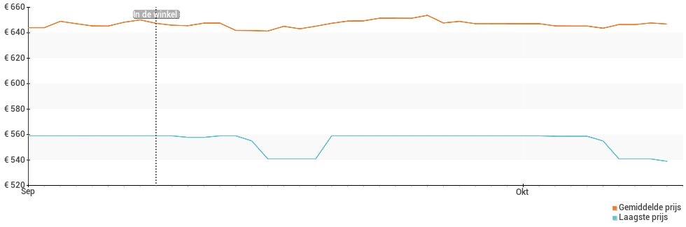 Prijsverloop van de Apple iPad mini 2021 WiFi