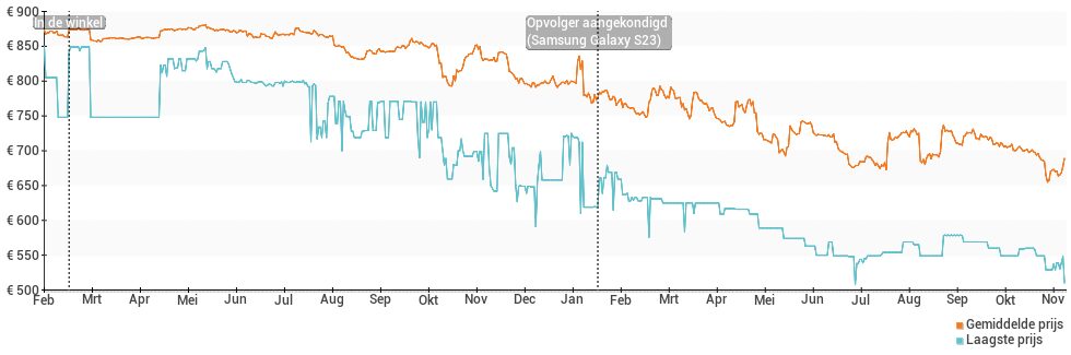 Prijsverloop van de Samsung Galaxy S22