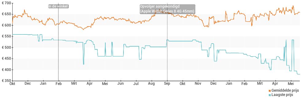 Prijsverloop van de Apple Watch Series 7 4G 45mm