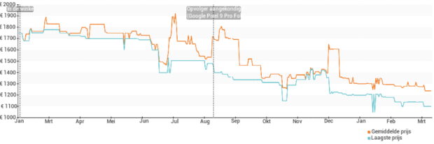 Prijsverloop van de Google Pixel Fold