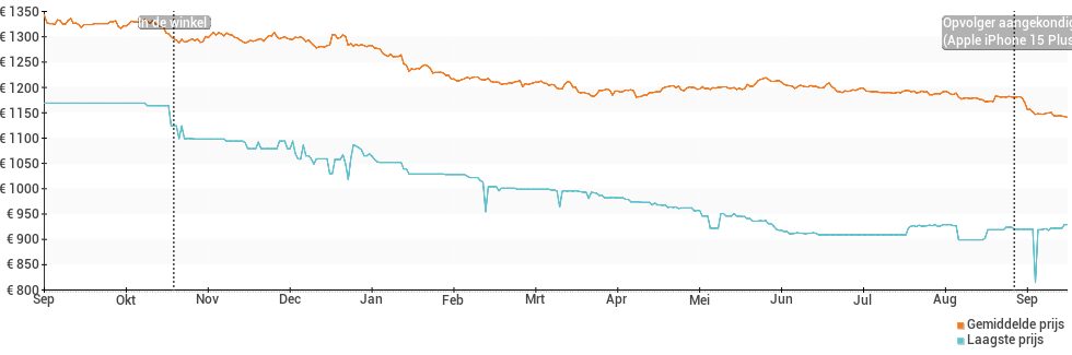 Prijsverloop van de Apple iPhone 14 Plus