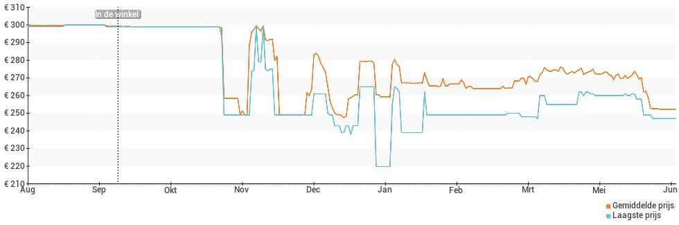 Prijsverloop van de Fitbit Sense 2