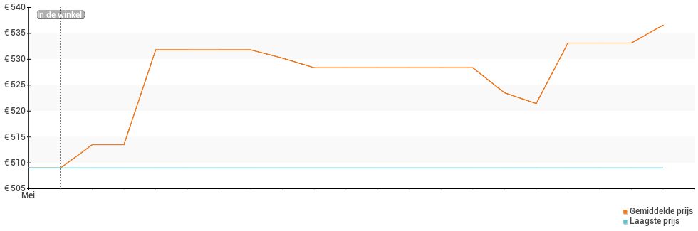 Prijsverloop van de Google Pixel 7a