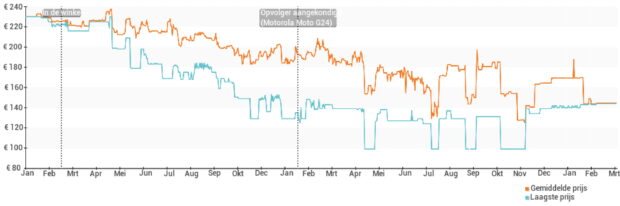 Prijsverloop van de Motorola Moto G23