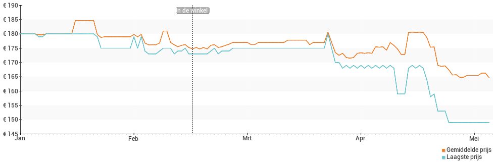 Prijsverloop van de Motorola Moto G13