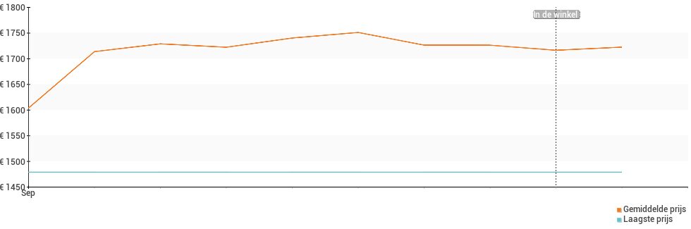 Prijsverloop van de Apple iPhone 15 Pro Max