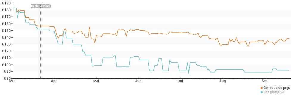 Prijsverloop van de Xiaomi Redmi 12C