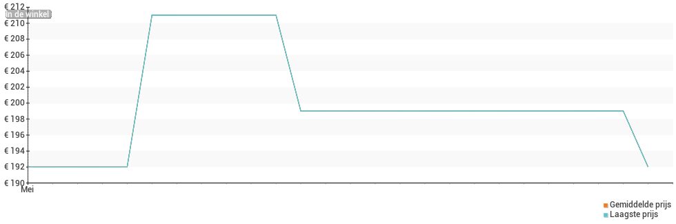 Prijsverloop van de Xiaomi Redmi Note 11S 5G