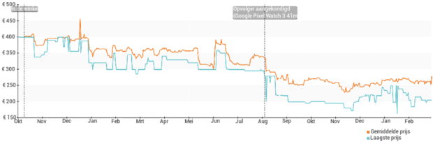 Prijsverloop van de Google Pixel Watch 2