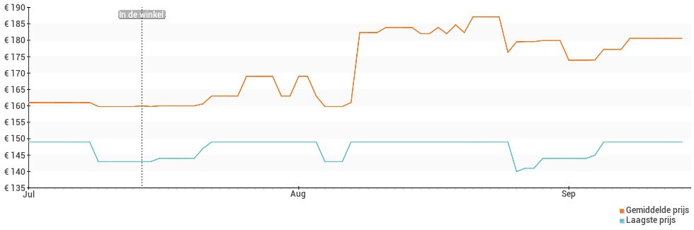 Prijsverloop van de Xiaomi Redmi 12