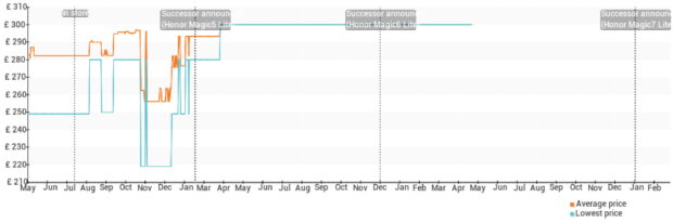 Price development Honor Magic4 Lite 5G