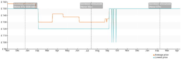 Price development Honor X6