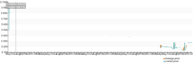 Historical price of Google Pixel 3 XL