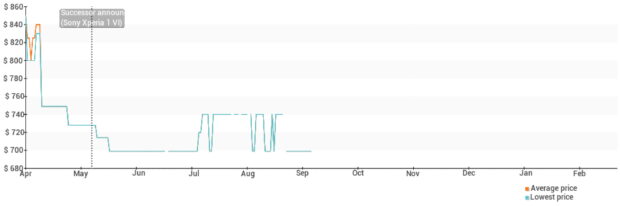 Historical price of Sony Xperia 1 IV
